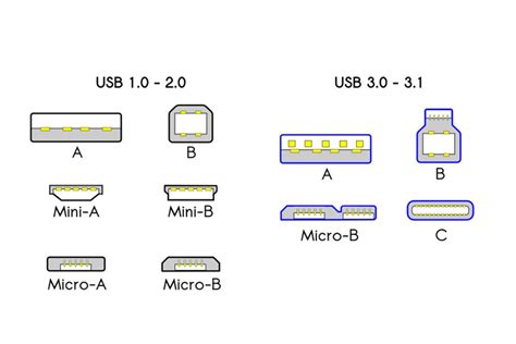 Here is a look at the various types of USB ports and standards