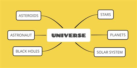 Semantic Map Examples & Editable Templates