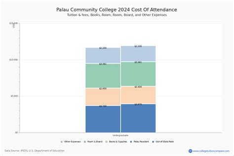 Palau Community College - Tuition & Fees, Net Price