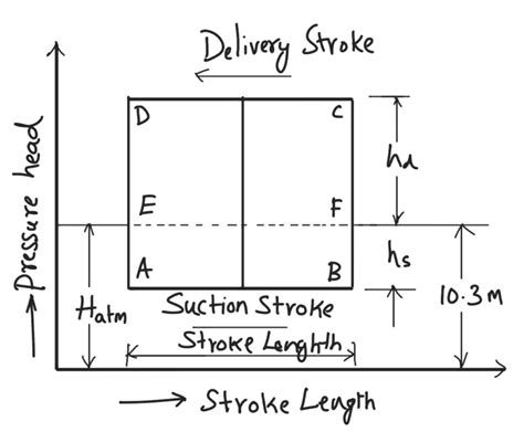 What is Reciprocating Pump Indicator Diagram? - ExtruDesign