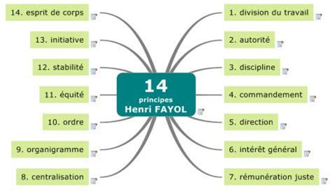 Henri Fayol 14 Principles of Management - StevegroSimpson