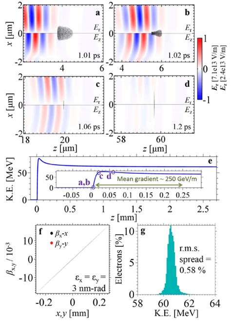 Figure S3. Same as Fig. 2 of the main text, except the laser pulse ...