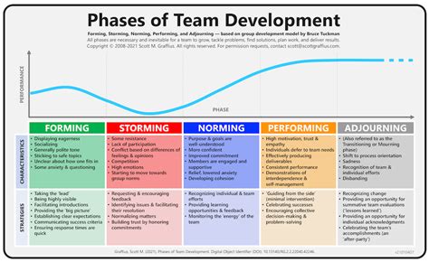 Use Tuckman's Model of Team Dynamics (Forming, Storming, Norming ...