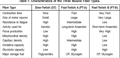 Table 1 from Muscle Fiber Types and Training Types of Muscle Fibers ...