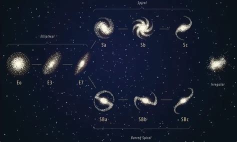 What Are The Different Types of Galaxies in The Universe? - StarLust