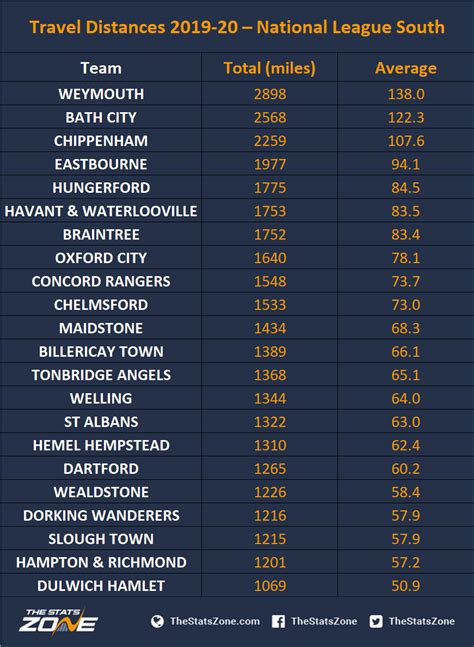 Travel Distances 2019-20 – National League South - The Stats Zone