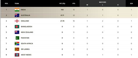 Updated WTC points table after Rohit Sharma-led India thrash West ...