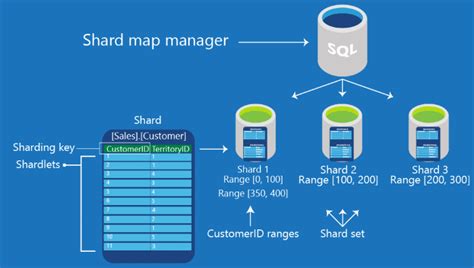 Scale out a database - Azure SQL Database | Microsoft Learn