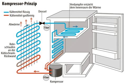 Wie Funktioniert Ein Kuhlschrank Physik