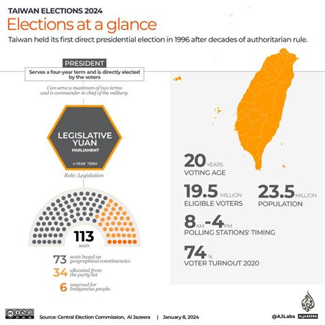 Taiwan Election 2025 Polls - Cameron Vance