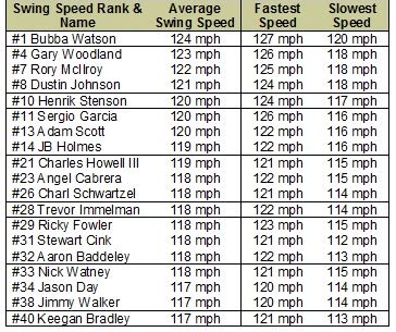 Average Golf Swing Speed Chart