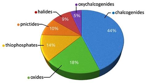 Frontiers | “Soft” Alkali Bromide and Iodide Fluxes for Crystal Growth | Chemistry