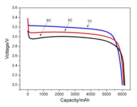 Understanding Charge-Discharge Curves of Li-ion Cells • EVreporter