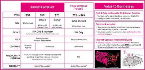 T-Mobile Reliable Business Internet for Companies of All Sizes