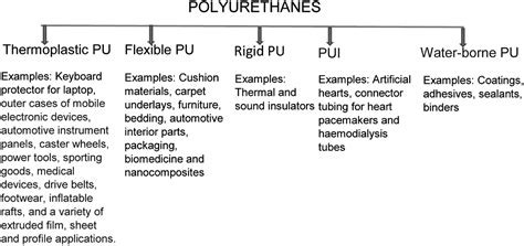 Polyurethane types, synthesis and applications – a review - RSC Advances (RSC Publishing) DOI:10 ...