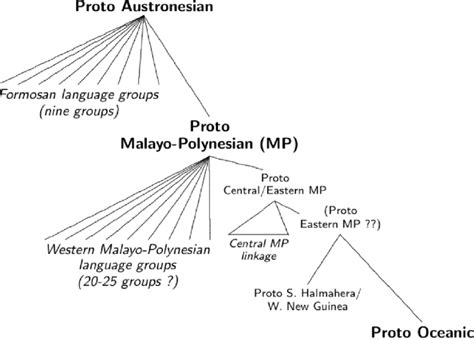 Austronesian Language Family Tree