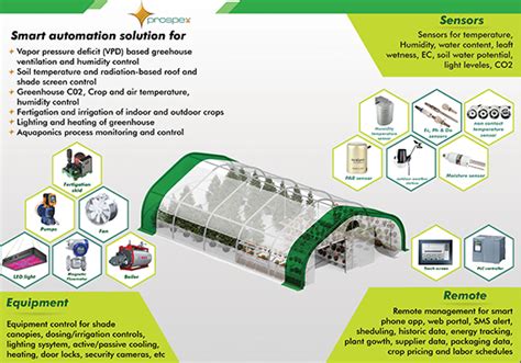 Greenhouse Climate Control Systems | Prospex