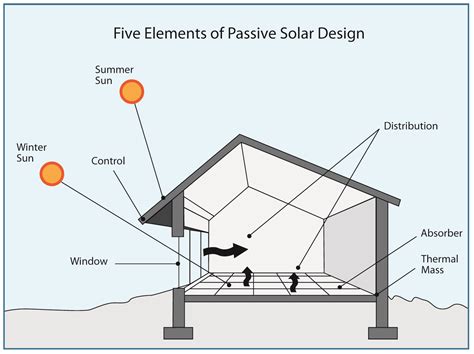 Solar Passive Home Designs | This Wallpapers