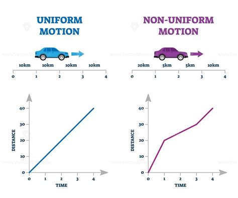 Uniform versus non-uniform motion vector illustration explanation comparison | Science notes ...