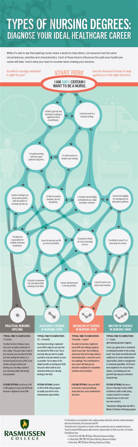 Types of Nursing Degrees: Diagnosing Your Ideal Healthcare Career ...