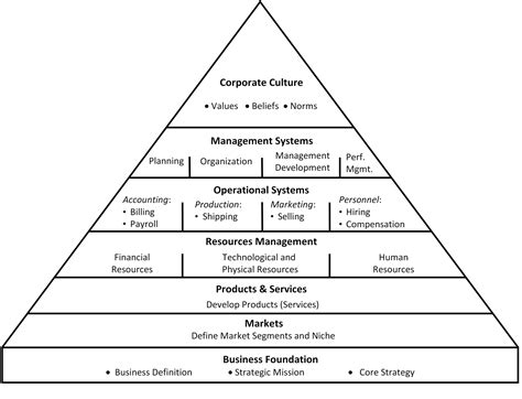 "Using the 'Pyramid of Organizational Development' To Create 'Incremental Alpha'" — Management ...