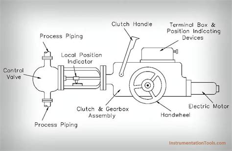 What is a Electric Motor Actuator ? Instrumentation Tools