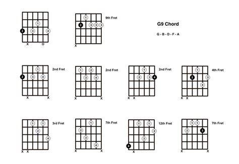 G9 Chord On The Guitar - Diagrams, Finger Positions and Theory