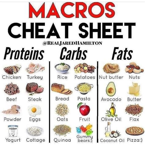 Macros Cheat Sheet . By @realjaredhamilton - Alright boys & girls get ready to hit the save ...