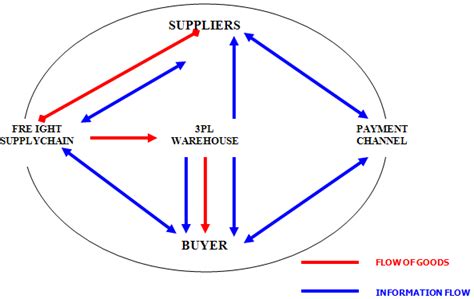 Supply Chain Network and Technology