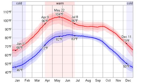 Average Weather For New Delhi, India - WeatherSpark