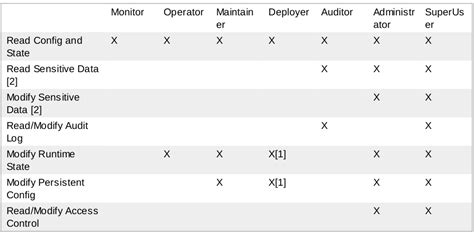 Role Based Access Control Matrix Template