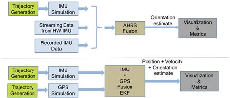 What is the role of sensor fusion in robotics?