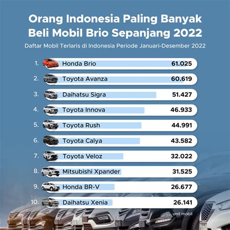 Mobil Terlaris di Indonesia Sepanjang 2022 - GoodStats