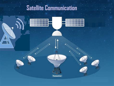 Revolution in Satellite Communication