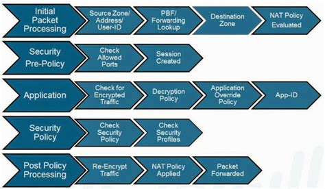 Palo Alto Firewall Application-based Policy Enforcement (App-ID), User ...