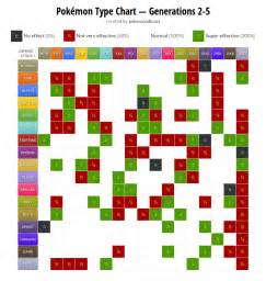 Pokemon type advantage chart, generations 2-5 | Geek | Pinterest