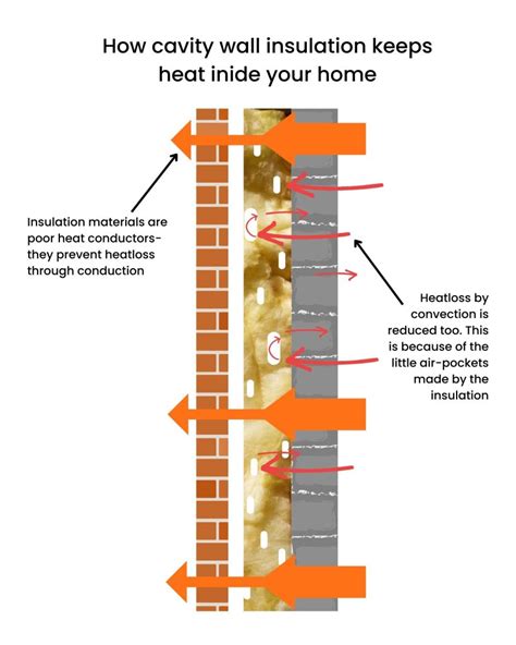 How does cavity wall insulation work? - First Choice Energy