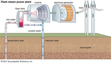 Geothermal electricity