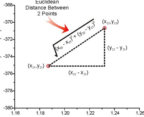 Different Types of Distance Measures in Machine Learning - Analytics Yogi