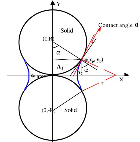 Illustration of the calculation of capillary force | Download Scientific Diagram