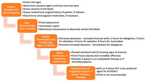 Anticoagulant Reversal Agents Chart | Labb by AG