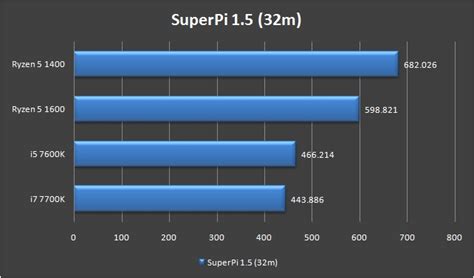 AMD Ryzen 5 1600 and 1400 Performance Review