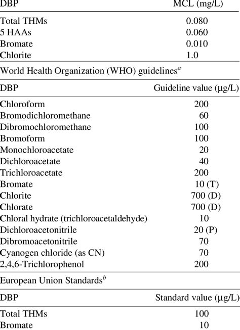 DBP Regulations/Guidelines U.S. EPA Regulations | Download Table