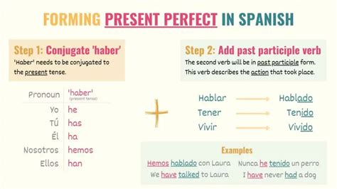 A Guide to Spanish Present Perfect: Uses, Rules & Examples - Tell Me In ...