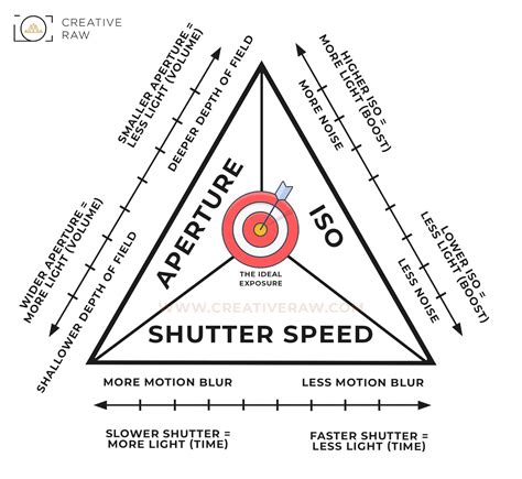 The Practical Use Of The Exposure Triangle - CreativeRAW