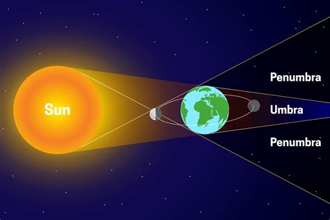 Penumbra and Umbra with Lunar and Solar Eclipse. Sun, Moon, Earth ...