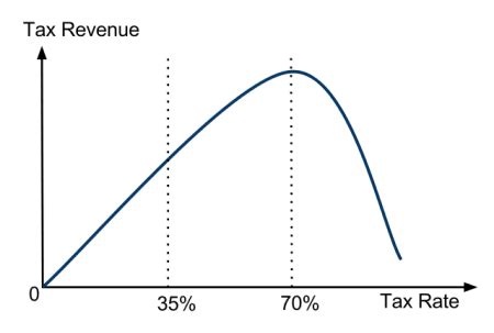 Supply-Side Economics | Definition, Policies & Examples - Lesson ...