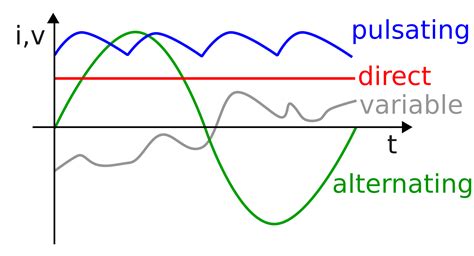 تيار مستمر - Wikiwand