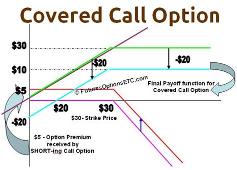 Covered Call Option: Trading Example with Payoff Charts Explained: Options, Futures, Derivatives ...