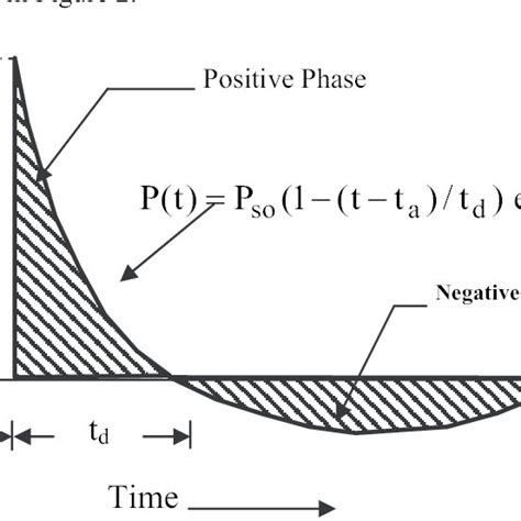 Features of an ideal blast wave. | Download Scientific Diagram